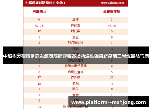 中超积分榜竞争愈发激烈成都蓉城客场两连胜强势跻身前三展现黑马气质 中超积分榜竞争愈发激烈成都蓉城客场两连胜强势跻身前三展现黑马气质